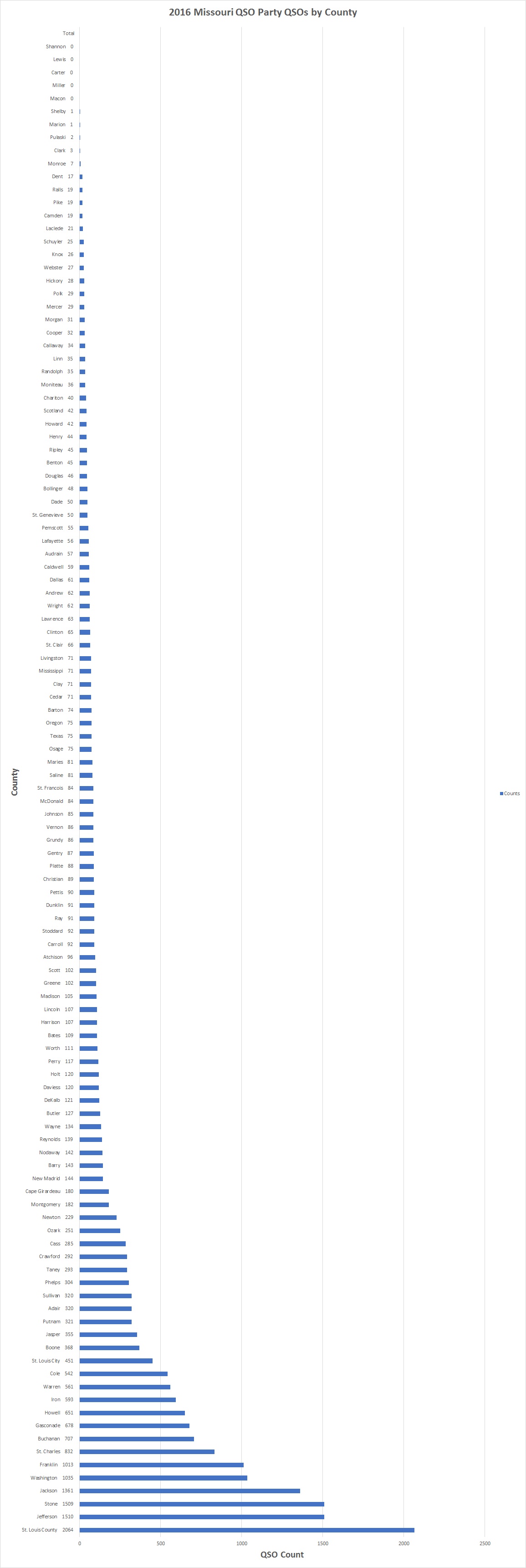 QSOs by County Graph